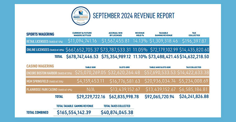 Casino Revenue Drops Nearly 11% in Massachusetts during September