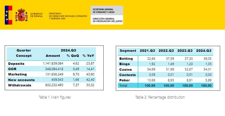 Online gambling market: this is the 3rd quarterly report in Spain
