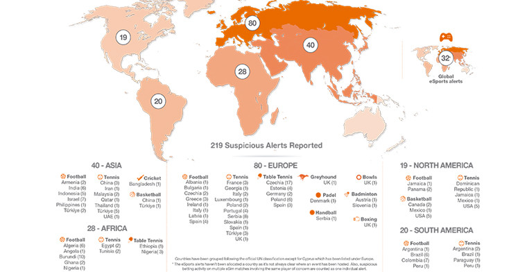Sports Betting Integrity Report: 219 alerts reported by IBIA in 2024