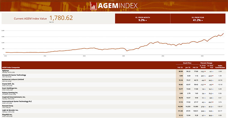 Crecimiento del índice AGEM durante febrero de 2025