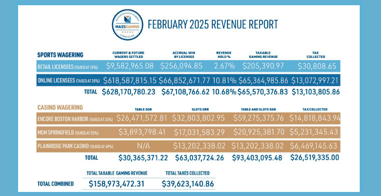 The Massachusetts Gaming Commission Releases February 2025 Casino and Sports Wagering Revenue