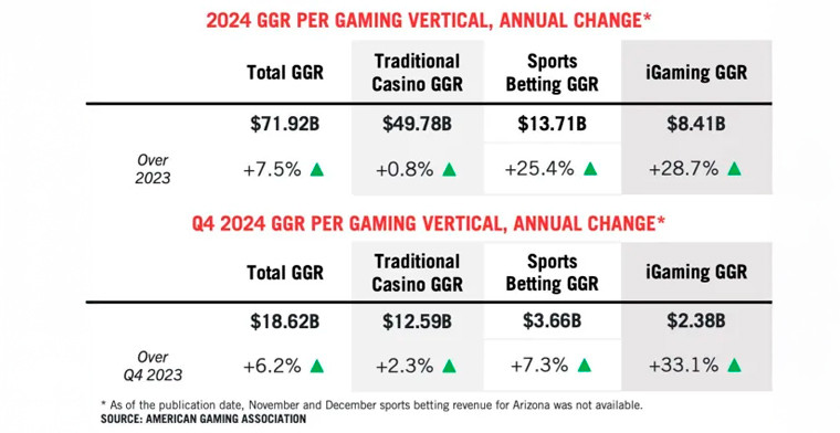 Estados Unidos:  Los Ingresos por juegos comerciales alcanzaron nueva cifra récord en 2024