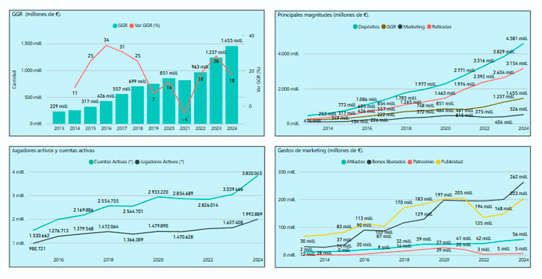 Gross gaming revenue in Spain increased by 17% in 2024