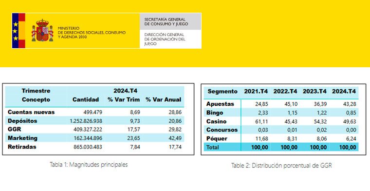 La Dirección General de Ordenación del Juego en España presenta el Informe Q4 2024 sobre el mercado del juego online