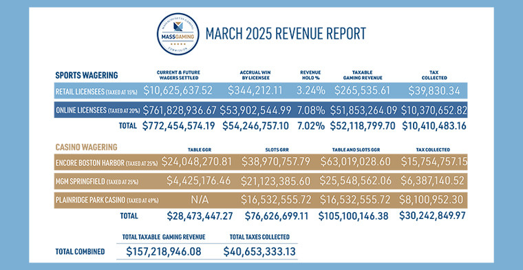 MGC Releases Massachusetts March 2025 Casino and Sports Wagering Revenue