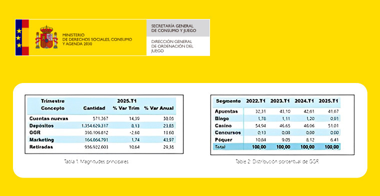 El GGR del primer trimestre de 2025 alcanza los 398 millones de euros con fuerte crecimiento interanual en casino y cuentas activas