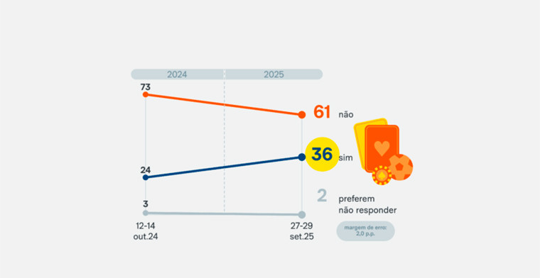 Pesquisa revela que 36% dos brasileiros já fizeram apostas em bets, aponta PoderData
