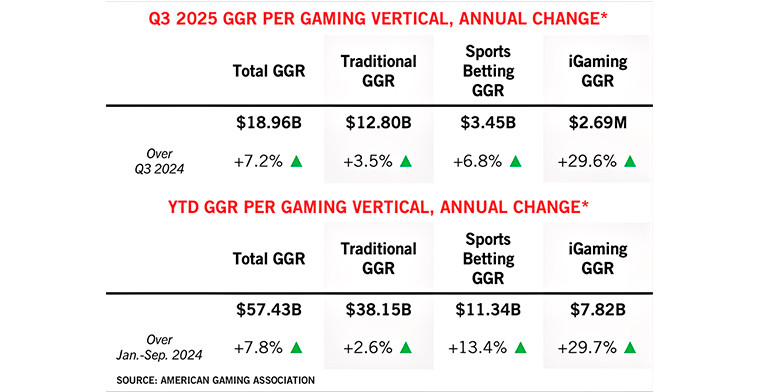 U.S. Commercial Gaming Hits Record Q3 with 7.2% Growth, Driven by Strong iGaming Performance