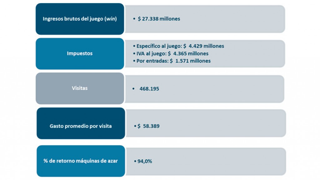 Casinos de juego autorizados por la Ley N° 19.995 generan recaudación tributaria de $ 10.364 millones en septiembre de 2018