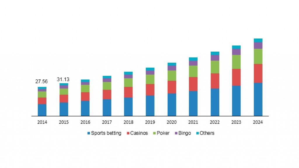 Global Online Gambling Market Size Worth USD 73.45 Billion By 2024: Hexa Research 
